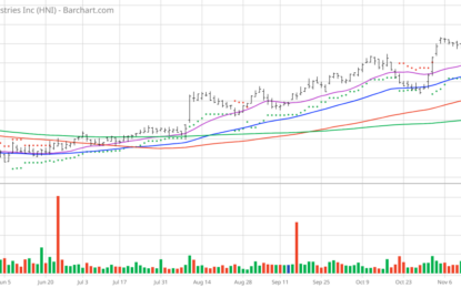 Chart Of The Day: HMI Corp Hits Another New High