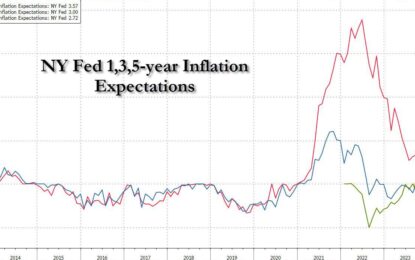 US Consumers Trim Inflation Expectations, Turn Most Bearish On Stocks In One Year