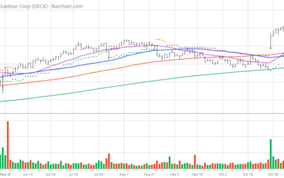 Chart Of The Day: Deckers Outdoor – Big Breakout