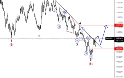 Silver Remains In Uptrend, As 10Y US Treasury Notes Can Be Bottoming