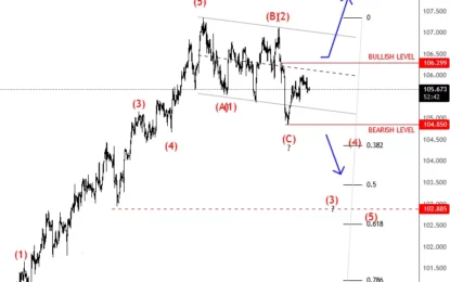 Elliott Waves Shows Neutral Stage For USD Ahead Of US CPI