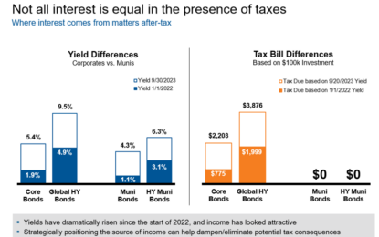 Q3 Economic And Market Review: All Eyes On The Direction Of Interest Rates