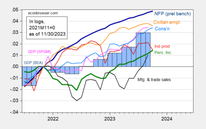 Business Cycle Indicators As Of End-November