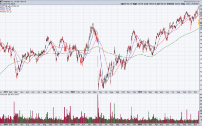 WMT: Buy The Dip, IWM Rejected At 200 DMA