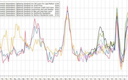 Senior Loan Officer Survey Shows Modest Improvement Even As Credit Remains Tight, Demand Weak