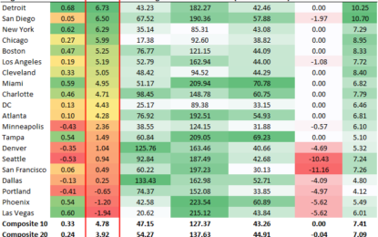 Home Prices See Big Bounce Off 2023 Lows