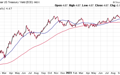 Markets Reconsider The Peak Rates Outlook