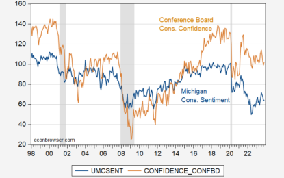 Sentiment Down 46%, Confidence Down 25% Relative To Pandemic Eve