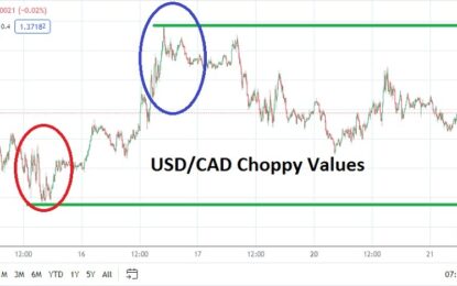 USD/CAD: Lower Price Action Turns Into Choppy Conditions