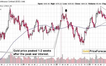 What’s Gold Price To Do When Every Bullish Surprise Already Happened?