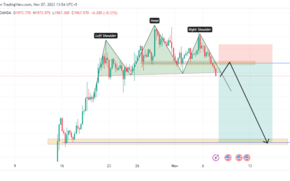 Bearish Reversal Alert: Gold’s Head And Shoulder Pattern Indicates A Sharp Decline Ahead