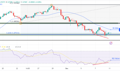 EUR/USD Outlook: Euro Hovers Near Three-Week Low