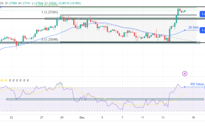 GBP/USD Price Analysis: Bulls Dominate After Hawkish BoE