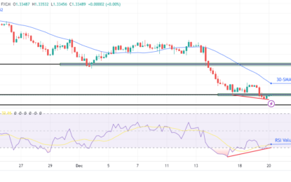 USD/CAD Price Analysis: Investors Reevaluate BoC Rate Cuts