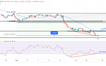 USD/CAD Outlook: Dollar Near 4-Month Low Ahead Of Inflation