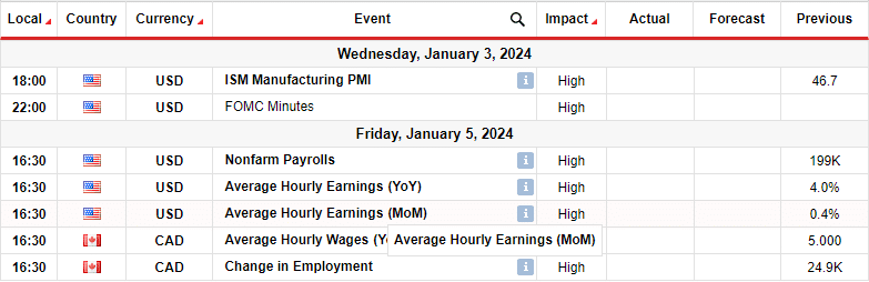 USD/CAD Weekly Forecast: BoC-Fed Divergence Favors Bears