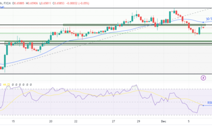 AUD/USD Price Analysis: Aussie Gains Despite Economic Hurdles