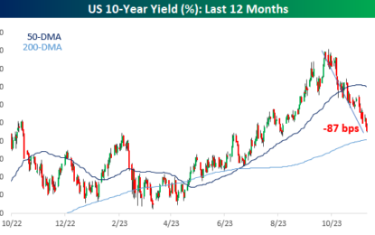 “Big” Drops In Treasury Yields