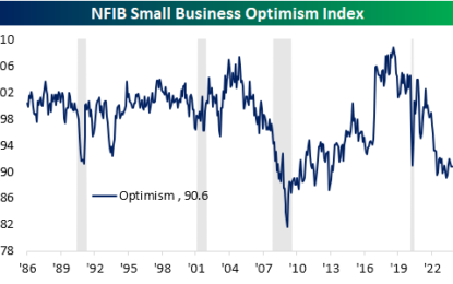 Small Business Sentiment Mixed Under The Hood