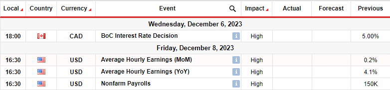 USD/CAD Weekly Forecast: US Inflation Data Weakens Dollar