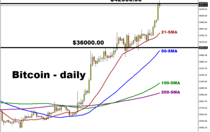 BTC Pierces $42,000