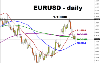 Week Ahead: EURUSD To React To Fed And ECB Decisions