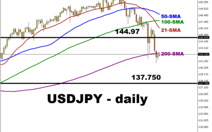 USDJPY Is Trading Below 200-SMA