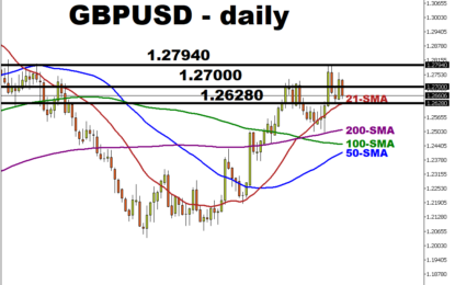 GBPUSD Slides Below 1.27 Amid Weaker UK Inflation