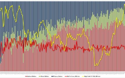 Stellar 30Y Auction Has First Stop Through Since June, Sparks Algo Buying Frenzy