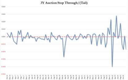 Ugly, Tailing 3Y Auction Sees Lowest Foreign Demand Since June 2022