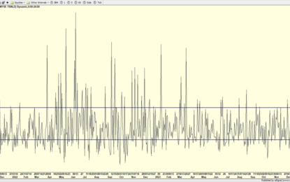 Panic Selling At All-Time Highs – What It Means