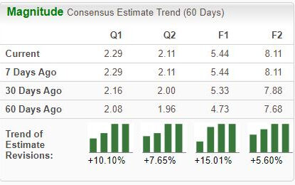 Bull Of The Day: The Progressive Corp.