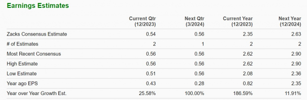 Bull Of The Day: Fluor