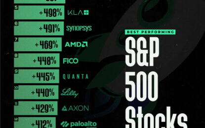 Ranking The Top S&P 500 Stocks By 5-Year Returns