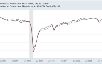 Industrial Production Remains Below Late 2022 Peak Even After End Of UAW Strike