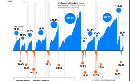 Visualizing 60 Years Of Stock Market Cycles