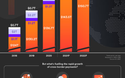 Cross-Border Payments: A $150 Trillion Catalyst For Economic Growth 
                    
 