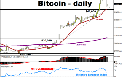 Bitcoin Keeps Above $40k Ahead Of US Inflation Data