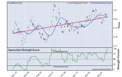 Speculator Extremes: Brazil Real & 2-Year Bond Lead Bullish & Bearish Positions 
                    
Here Are This Week’s Most Bullish Speculator Positions:
This Week’s Most Bearish Speculator Positions: