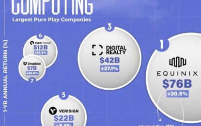 Charted: The Largest Pure Play Cloud Computing Companies