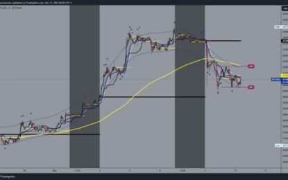 Bitcoin Under Pressure Below $42000, Ethereum Below $2200