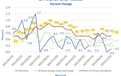 Rent Jumps Another 0.5 Percent, Only A Decline In Gasoline Prevents A Hot CPI