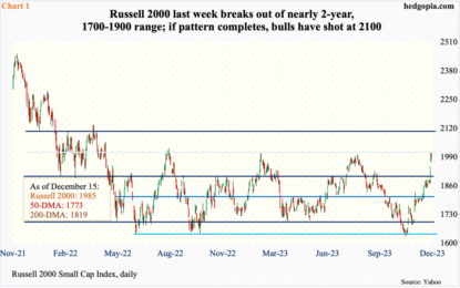 Small-Caps Rallied Big On Fed Pivot