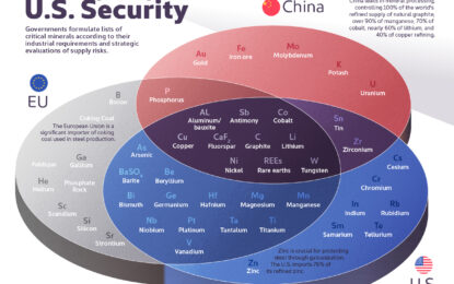 The Critical Minerals To China, EU, And U.S. National Security