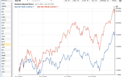 3 Worst Performing Dow Jones Stocks In 2023