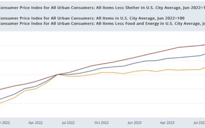 Real Aggregate Payrolls Rise To New High As CPI Ex-Shelter Continues Somnolent