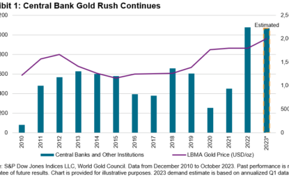 Gold Hits All-Time Highs And DJCI Silver Tops 10% In November