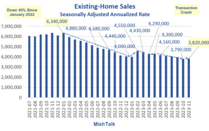 Existing Home Sales Rise 0.8 Percent, Only The Third Increase In 22 Months