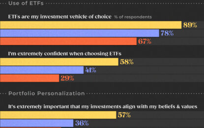 Charted: Investment Preferences By Generation In The U.S.