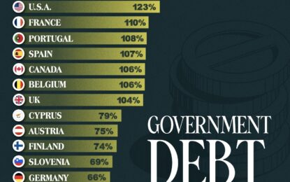 Ranked: Government Debt By Country, In Advanced Economies